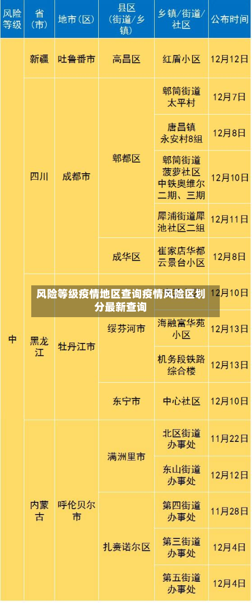 风险等级疫情地区查询疫情风险区划分最新查询
