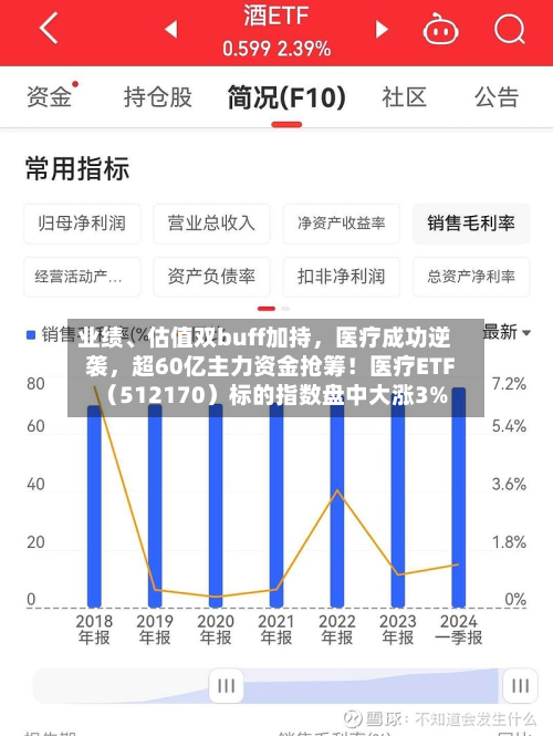 业绩、估值双buff加持,医疗成功逆袭,超60亿主力资金抢筹!医疗ETF(512170)标的指数盘中大涨3%