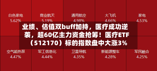 业绩、估值双buff加持,医疗成功逆袭,超60亿主力资金抢筹!医疗ETF(512170)标的指数盘中大涨3%