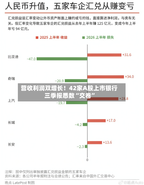 营收利润双增长!42家A股上市银行三季报悉数“交卷”